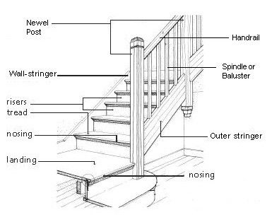carpet installation on your stairs